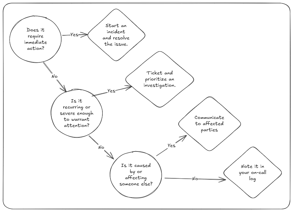 Declare Incident, Investigate, Communicate, and Log