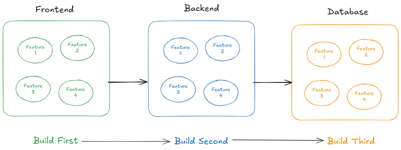The Traditional Approach
